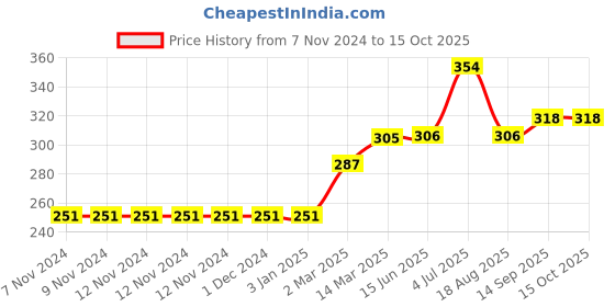 firstcry.com Babyoye Full Sleeves Tee Animal Print - Blue babyoye Price History Graph from 7 Nov 2024 to 14 Oct 2025