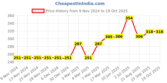 firstcry.com Babyoye Full Sleeves Tee Animal Print - Blue babyoye Price History Graph from 9 Nov 2024 to 17 Oct 2025