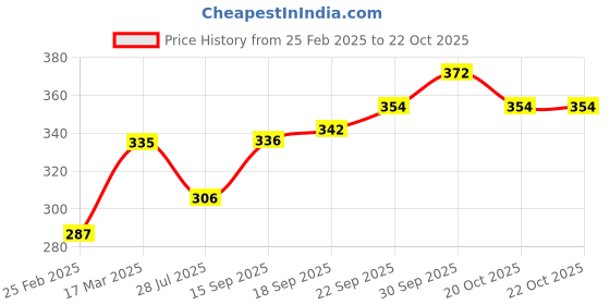 firstcry.com Babyoye Full Sleeves Tee Bee Embroidered - Blue babyoye Price History Graph from 25 Feb 2025 to 22 Oct 2025