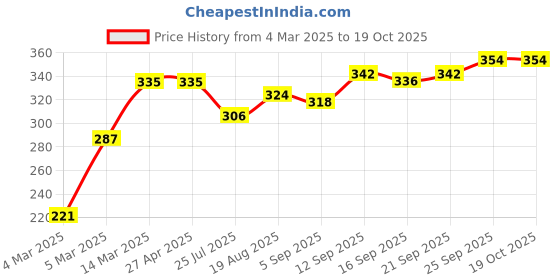 firstcry.com Babyoye Full Sleeves Tee Bee Embroidered - Blue babyoye Price History Graph from 4 Mar 2025 to 19 Oct 2025