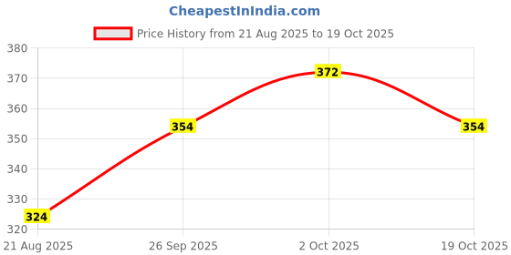 firstcry.com Babyoye Full Sleeves Tee Bee Embroidered - Blue babyoye Price History Graph from 21 Aug 2025 to 19 Oct 2025