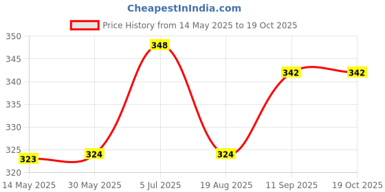 firstcry.com Babyoye Full Sleeves Tee Bunny Embroidery - Red babyoye Price History Graph from 14 May 2025 to 19 Oct 2025