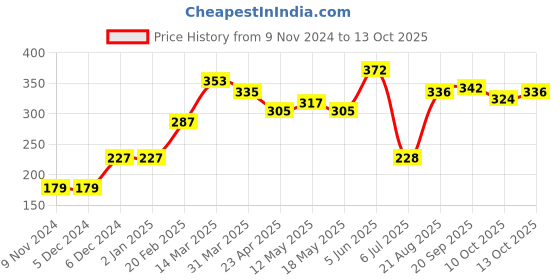 firstcry.com Babyoye Full Sleeves Tee Bunny Print - Navy Blue babyoye Price History Graph from 9 Nov 2024 to 13 Oct 2025