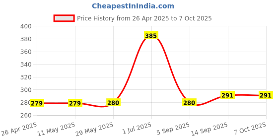 firstcry.com Babyoye Full Sleeves Tee Sequin Design - Blue babyoye Price History Graph from 26 Apr 2025 to 7 Oct 2025