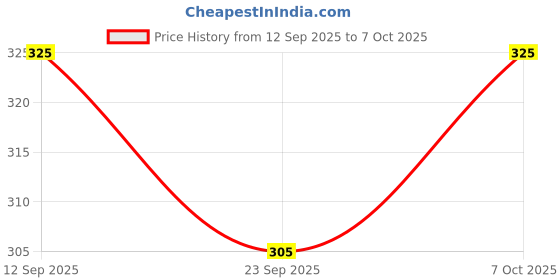 firstcry.com Babyoye Full Sleeves Tee Unicorn Print - Pink babyoye Price History Graph from 12 Sep 2025 to 7 Oct 2025