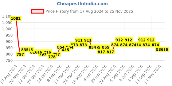 firstcry.com Babyoye Full Sleeves Tie Dye Printed Kurta Pyjama Set - Blue babyoye Price History Graph from 17 Aug 2024 to 25 Nov 2025