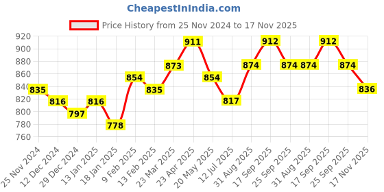 firstcry.com Babyoye Full Sleeves Tie Dye Printed Kurta Pyjama Set - Blue babyoye Price History Graph from 25 Nov 2024 to 17 Nov 2025