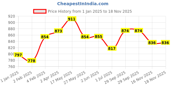 firstcry.com Babyoye Full Sleeves Tie Dye Printed Kurta Pyjama Set - Blue babyoye Price History Graph from 1 Jan 2025 to 17 Nov 2025