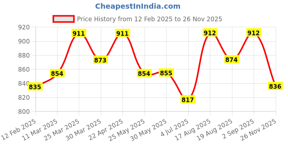 firstcry.com Babyoye Full Sleeves Tie Dye Printed Kurta Pyjama Set - Blue babyoye Price History Graph from 12 Feb 2025 to 26 Nov 2025