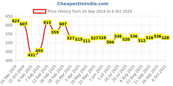 firstcry.com Babyoye Full Sleeves  Top with Flower & Text Print - Pink & Yellow babyoye Price History Graph from 24 Sep 2024 to 6 Oct 2025