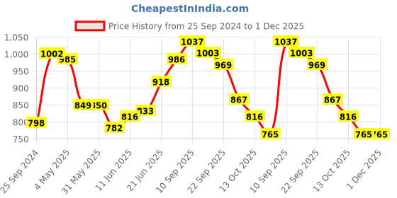 firstcry.com Babyoye Full Sleeves Winter Wear Suit Text Print - Pink babyoye Price History Graph from 25 Sep 2024 to 30 Nov 2025