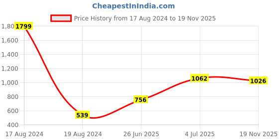 firstcry.com Babyoye Ghagra And Singlet Sleeves Choli with Dupatta Floral Glitter Print - Pink Blue babyoye Price History Graph from 17 Aug 2024 to 19 Nov 2025