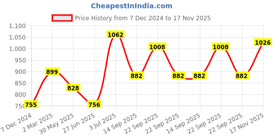 firstcry.com Babyoye Ghagra And Singlet Sleeves Choli with Dupatta Floral Glitter Print - Pink Blue babyoye Price History Graph from 7 Dec 2024 to 17 Nov 2025