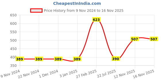 firstcry.com Babyoye Half Sleeves Bio Wash Multi Printed Cotton Onesies Pack of 3 - Blue Green babyoye Price History Graph from 9 Nov 2024 to 15 Nov 2025