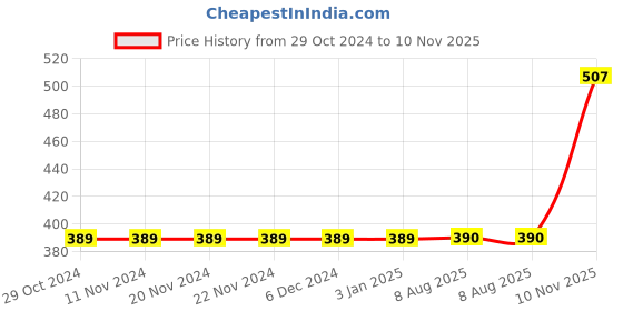 firstcry.com Babyoye Half Sleeves Biowash & Stripe Fabric Onesies Pack of 3 - Multicolor babyoye Price History Graph from 29 Oct 2024 to 10 Nov 2025