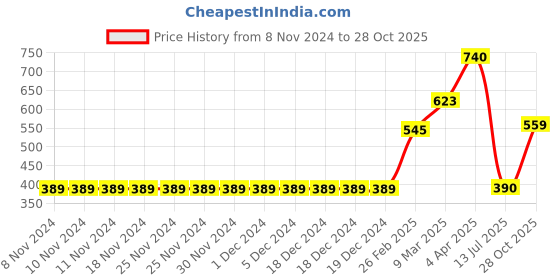 firstcry.com Babyoye Half Sleeves Biowash  Bodysuits Pack of 3 - Blue Yellow babyoye Price History Graph from 8 Nov 2024 to 28 Oct 2025