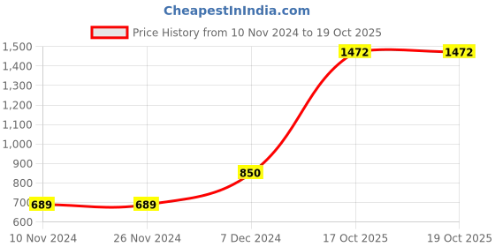 firstcry.com Babyoye Half Sleeves Biowash Onesie Pack of 7 - Multicolor babyoye Price History Graph from 10 Nov 2024 to 18 Oct 2025