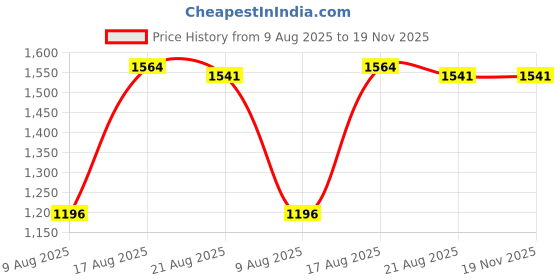 firstcry.com Babyoye Half Sleeves Choli & Lehenga With Dupatta - Coral babyoye Price History Graph from 9 Aug 2025 to 19 Nov 2025