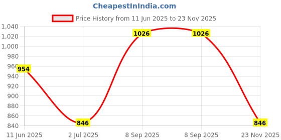 firstcry.com Babyoye Half Sleeves Choli & Lehenga With Dupatta Floral Print - Pink babyoye Price History Graph from 11 Jun 2025 to 23 Nov 2025