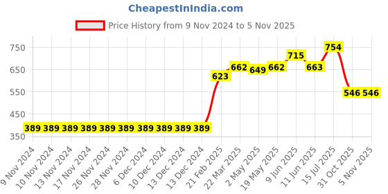 firstcry.com Babyoye Half Sleeves Cotton Blend Biowash & Stripe Fabric Onesie Tropical Print Pack of 3 - Orange babyoye Price History Graph from 9 Nov 2024 to 5 Nov 2025