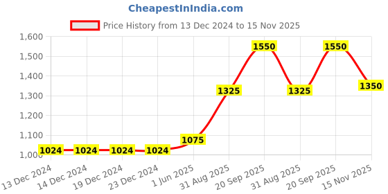 firstcry.com Babyoye Half Sleeves Embroidered Top & Palazzo Set With Dupatta - Blue babyoye Price History Graph from 13 Dec 2024 to 15 Nov 2025