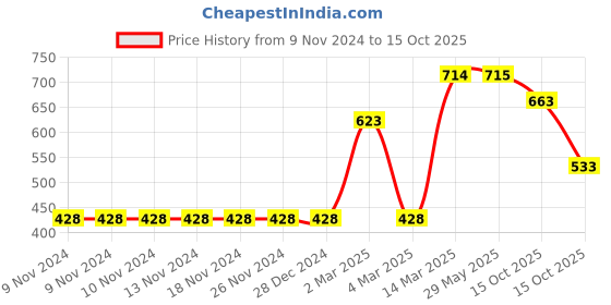 firstcry.com Babyoye Half Sleeves Onesie Giraffe Print Pack of 3 - Yellow babyoye Price History Graph from 9 Nov 2024 to 15 Oct 2025