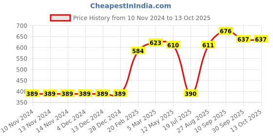 firstcry.com Babyoye Half Sleeves Onesie Pack of 3 - Multicolor babyoye Price History Graph from 10 Nov 2024 to 13 Oct 2025
