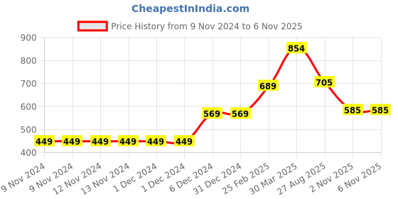 firstcry.com Babyoye Half Sleeves Onesie Pack of 5 - Multicolor babyoye Price History Graph from 9 Nov 2024 to 5 Nov 2025