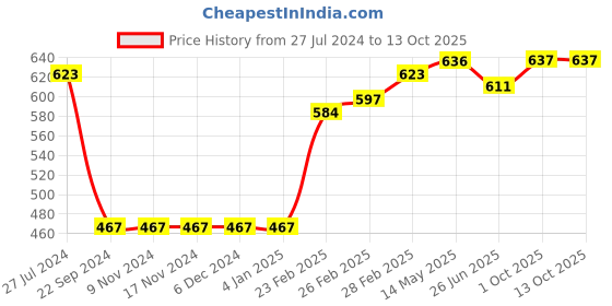 firstcry.com Babyoye Half Sleeves Onesies Multiprint Pack of 3 - Multicolor babyoye Price History Graph from 27 Jul 2024 to 12 Oct 2025
