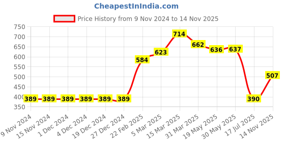 firstcry.com Babyoye Half Sleeves Onesies Pack of 3 - Multicolor babyoye Price History Graph from 9 Nov 2024 to 14 Nov 2025