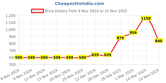 firstcry.com Babyoye Half Sleeves Onesies Pack of 5 - Multicolor babyoye Price History Graph from 9 Nov 2024 to 10 Nov 2025