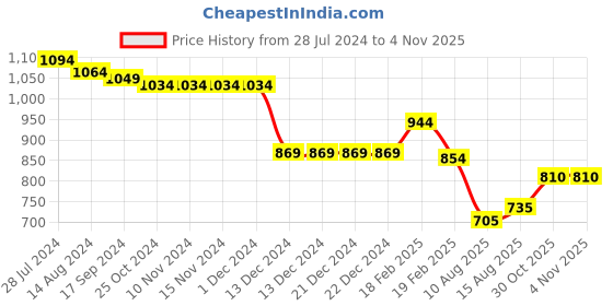firstcry.com Babyoye Half Sleeves Party Frock with Floral Print & Frill Detailing - Multicolour babyoye Price History Graph from 28 Jul 2024 to 2 Nov 2025