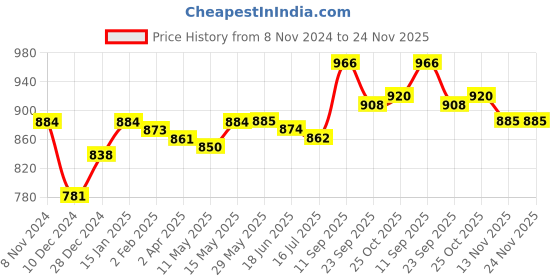 firstcry.com Babyoye Heart Print Casual Shoes with Velcro Closure - White babyoye Price History Graph from 8 Nov 2024 to 24 Nov 2025