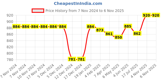 firstcry.com Babyoye Heart Print Casual Shoes with Velcro Closure - White babyoye Price History Graph from 7 Nov 2024 to 5 Nov 2025
