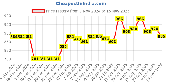 firstcry.com Babyoye Heart Print Casual Shoes with Velcro Closure - White babyoye Price History Graph from 7 Nov 2024 to 15 Nov 2025