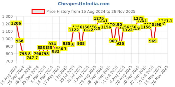 firstcry.com Babyoye Inner Sherpa Lined Full Sleeves Horse Printed Padded Hooded Jacket - Light Blue babyoye Price History Graph from 15 Aug 2024 to 25 Nov 2025
