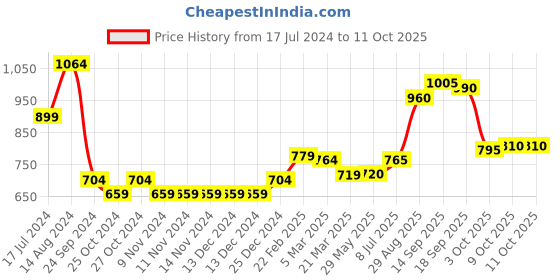 firstcry.com Babyoye Inner Sherpa Lined Full Sleeves Printed Hooded Jacket - Blue babyoye Price History Graph from 17 Jul 2024 to 10 Oct 2025