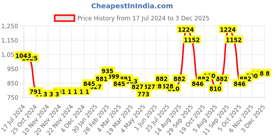 firstcry.com Babyoye Inner Sherpa Lined Woven Full Sleeves Velvet Textured Hooded Jacket - Black babyoye Price History Graph from 17 Jul 2024 to 3 Dec 2025