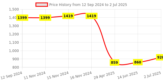 firstcry.com Babyoye Inner Sherpa Lined Woven Quilted Full Sleeves Reversible Jacket Colour Block Pattern- Green babyoye Price History Graph from 12 Sep 2024 to 2 Jul 2025