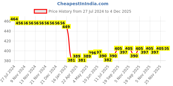 firstcry.com Babyoye Interlock 100% Cotton Knit Full Length Diaper Leggings  Polka Dot & Kitten Print Pack of 2  -  Pink & Blue babyoye Price History Graph from 27 Jul 2024 to 4 Dec 2025