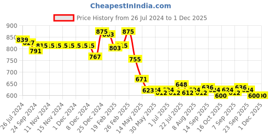 firstcry.com Babyoye Interlock 100% Cotton Knit Half Sleeves T-Shirts with Polka Dot Animal Print & Floral Applique Pack of 3 - Multicolour babyoye Price History Graph from 26 Jul 2024 to 30 Nov 2025