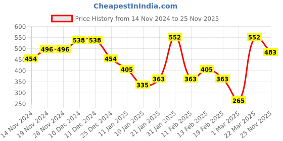firstcry.com Babyoye Interlock Full Length Checks Trouser Pant with Suspender - Navy babyoye Price History Graph from 14 Nov 2024 to 25 Nov 2025