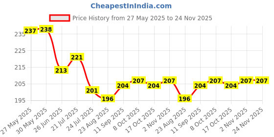 firstcry.com Babyoye Interlock Knit Caps With Eco Jiva Finish Ear Applique Cat Print Navy Blue - Diameter 11.5 cm babyoye Price History Graph from 27 May 2025 to 23 Nov 2025