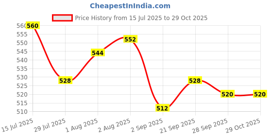 firstcry.com babyoye disney Babyoye Interlock Knit Diaper Leggings With Winnie The Pooh Graphics Pack Of 2 - White & Light Blue babyoye disney Price History Graph from 15 Jul 2025 to 29 Oct 2025