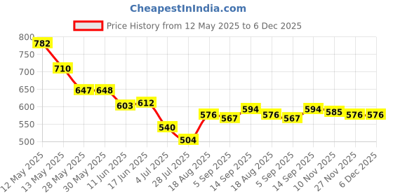 firstcry.com Babyoye Interlock Knit Dungaree & Half Sleeves T-Shirt With Teddy Bear Print - White babyoye Price History Graph from 12 May 2025 to 5 Dec 2025