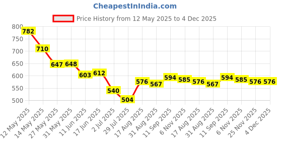 firstcry.com Babyoye Interlock Knit Dungaree & Half Sleeves T-Shirt With Teddy Bear Print - White babyoye Price History Graph from 12 May 2025 to 3 Dec 2025