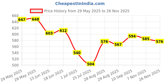 firstcry.com Babyoye Interlock Knit Dungaree & Half Sleeves T-Shirt With Teddy Bear Print - White babyoye Price History Graph from 29 May 2025 to 26 Nov 2025