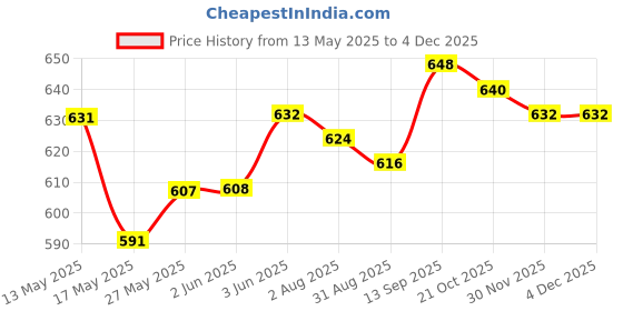firstcry.com Babyoye Interlock Knit Floral Printed Shorts With Bow & Eco Jiva Finish Pack Of 3 - Pink Yellow & Bright White babyoye Price History Graph from 13 May 2025 to 3 Dec 2025