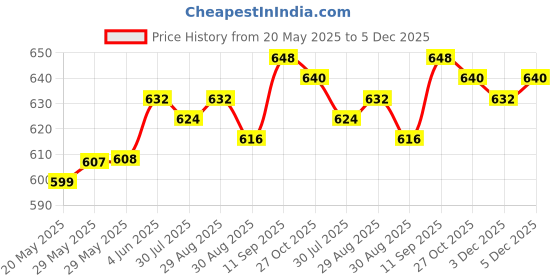 firstcry.com Babyoye Interlock Knit Floral Printed Shorts With Bow & Eco Jiva Finish Pack Of 3 - Pink Yellow & Bright White babyoye Price History Graph from 20 May 2025 to 5 Dec 2025