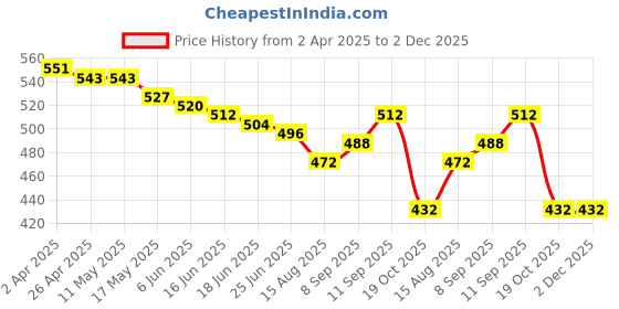 firstcry.com Babyoye Interlock Knit Frill Sleeves Onesies With Floral & Text Print Pack of 2 - Dark & Light Pink babyoye Price History Graph from 2 Apr 2025 to 1 Dec 2025